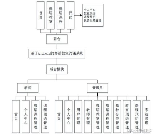 SSM框架下基于Android的舞蹈教室約課系統設計與實現——應對計算機畢業設計困難的解決方案
